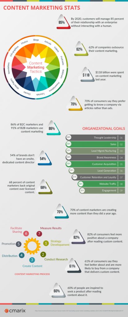 Infographics: Content Marketing Stats