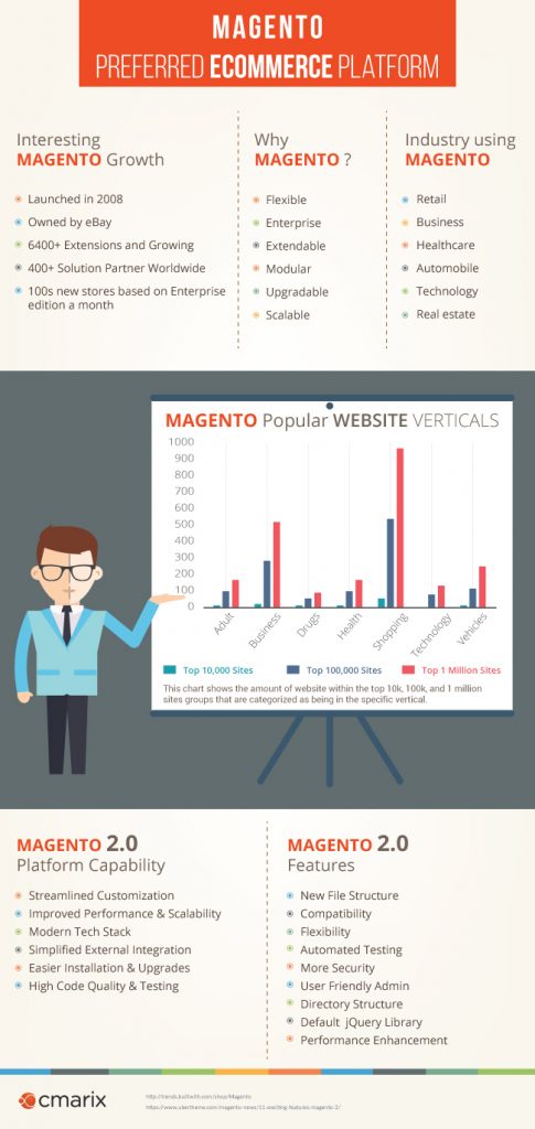 Magento 2:  Preferred eCommerce platform