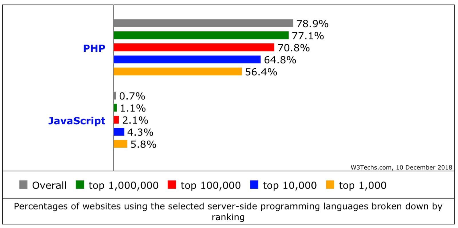 PHP Overview