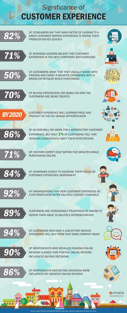 Significance of Customer Experience