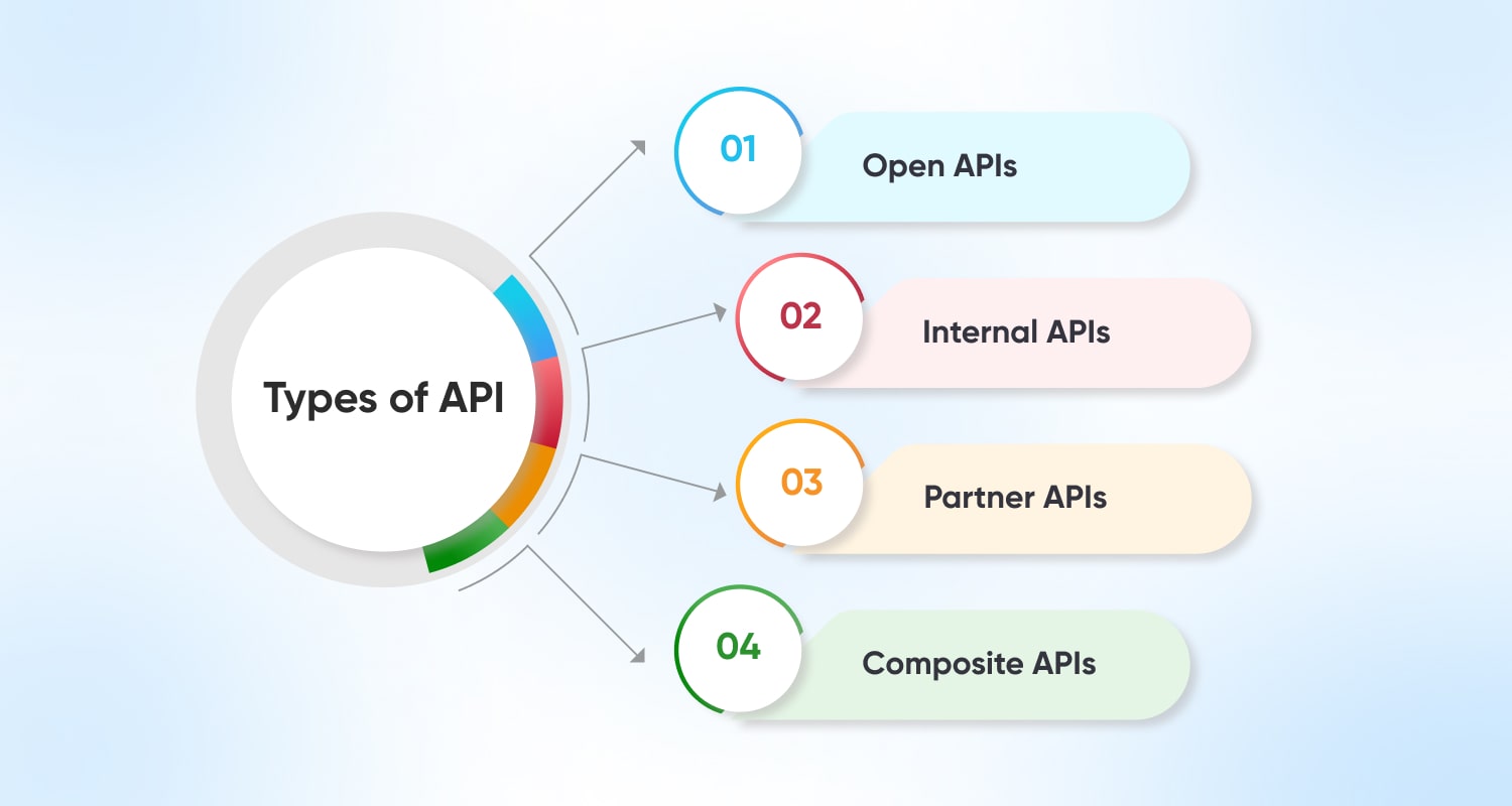 Types of API