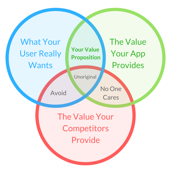 Evaluate The Idea Against Market Demand