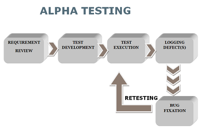 Alpha Testing