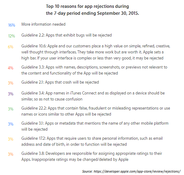 App Store Rejection
