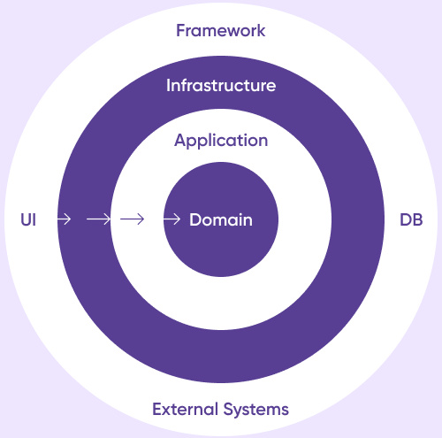 Clean Architecture