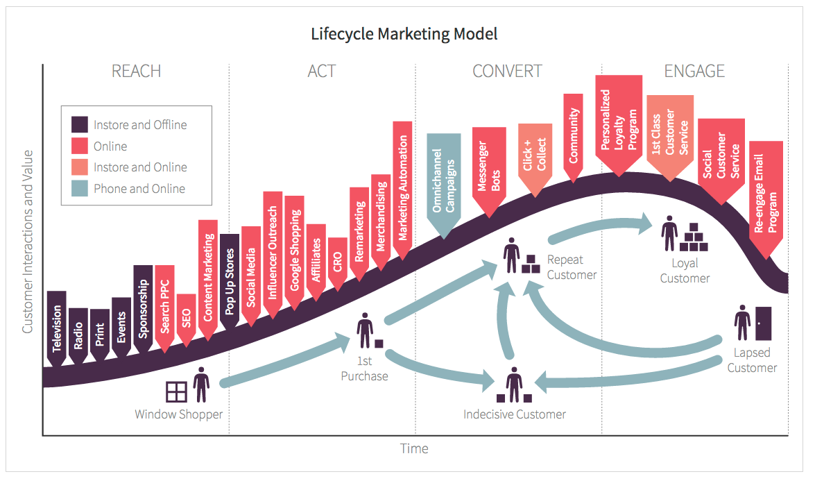 Understanding The Scope Of Customer Journey Optimization