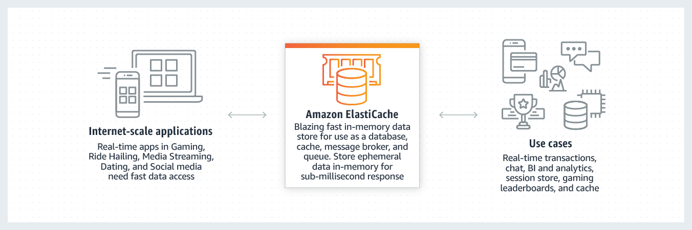 Amazon ElastiCache