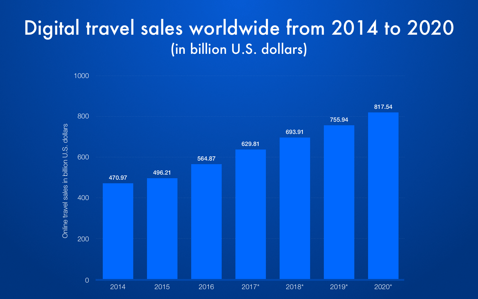 Market of Hotel Booking Apps