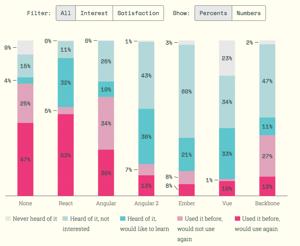 React Native App Development statistics