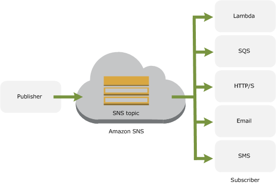 Amazon Simple Notification Service