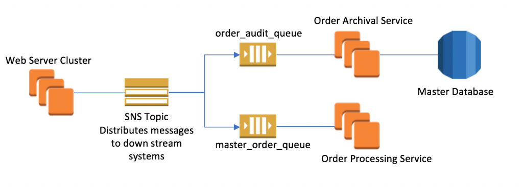 Amazon Simple Queue Service