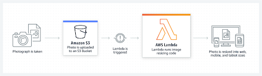 AWS Lambda